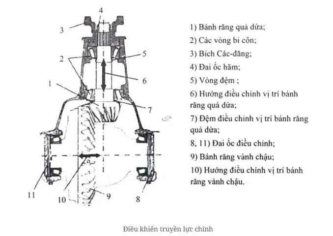 Kiểm Tra Và Điều Chỉnh Bộ Truyền Lực Chính Và Bộ Vi Sai