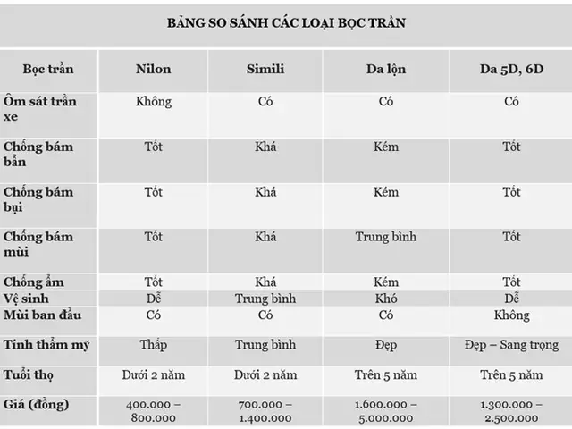 Bọc Trần Xe Ô Tô Giá Bao Nhiêu?