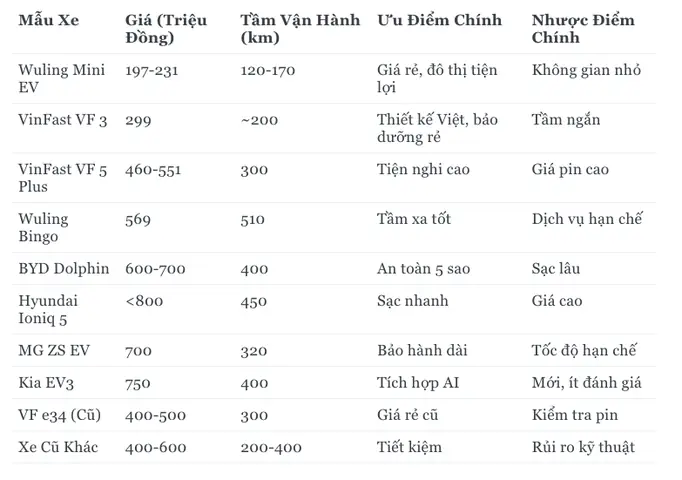 Bảng So Sánh Xe Ô Tô Điện Giá Rẻ Nhất 2025