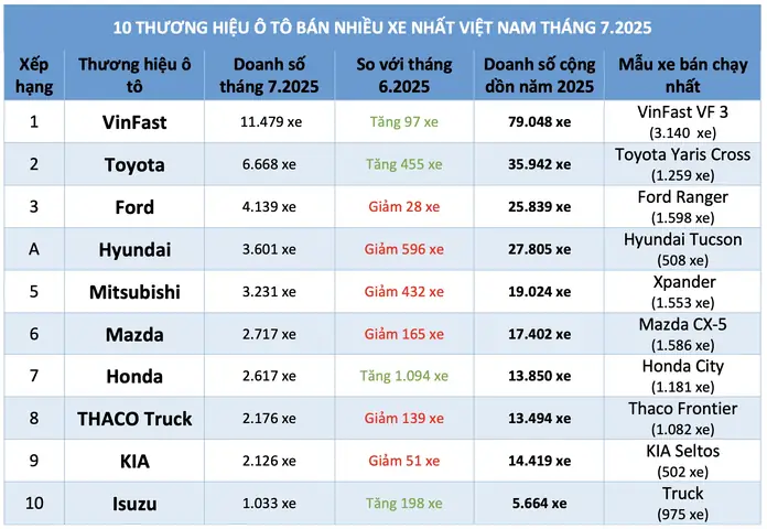 Ô Tô Điện Vinfast Hút Khách, Doanh Số Xe Hàn Quốc Giảm Mạnh