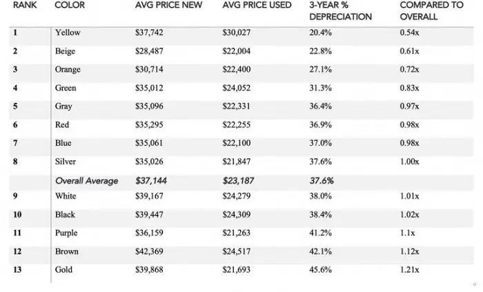 Bảng Thống Kê Mức Độ Mất Giá Của 13 Màu Sơn Xe Ô Tô
