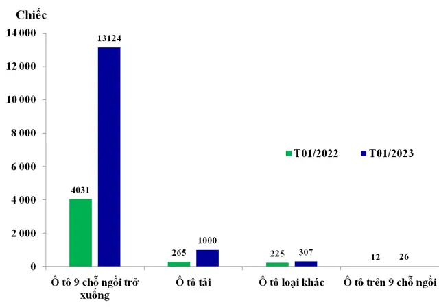 Lượng Nhập Khẩu Ô Tô Nguyên Chiếc Các Loại Trong Tháng 01/2022 Và Tháng 01/2023. Ảnh: Tổng Cục Hải Quan.