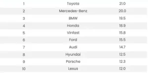 Xếp Hạng Hãng Xe Ô Tô: Từ Siêu Sang Đến Phổ Thông