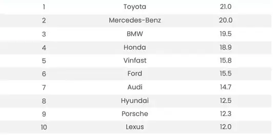 Xếp Hạng Hãng Xe Ô Tô: Từ Siêu Sang Đến Phổ Thông