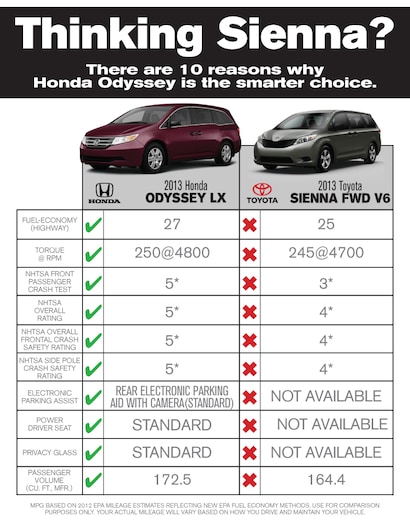2008 Toyota Sienna: Đánh Giá, Giá Bán & Thông Số Kỹ Thuật Xe Cũ Chi Tiết 5 So Sánh Toyota Sienna 2008 Với Các Đối Thủ Cùng Phân Khúc: Honda Odyssey, Chrysler Town & Country
