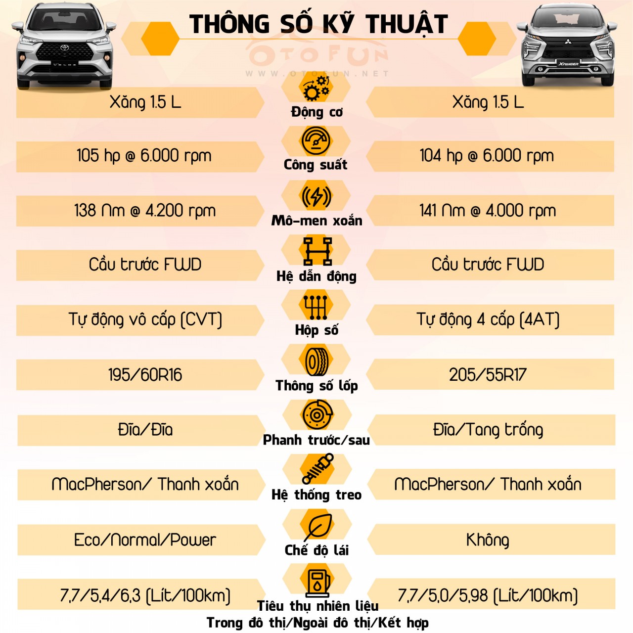 So sánh động cơ Toyota Veloz với các đối thủ trong phân khúc MPV: Ai mạnh hơn?