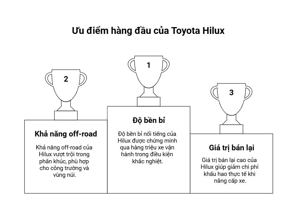 Ước Tính Chi Phí Lăn Bánh Toyota Hilux Theo Tỉnh Thành: Hà Nội, TP.HCM, Các Tỉnh Khác