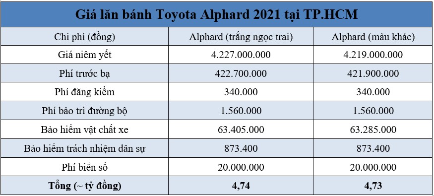 Chi Phí Lăn Bánh Toyota Alphard: Tính Toán Chi Tiết & Các Loại Thuế Phí