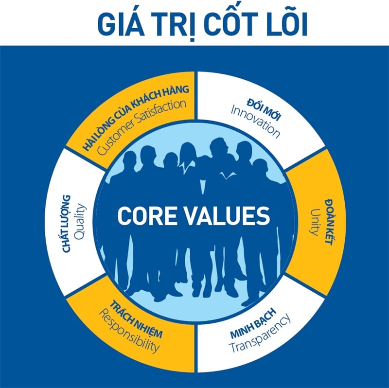 Đối tượng khách hàng mục tiêu và Giá trị cốt lõi