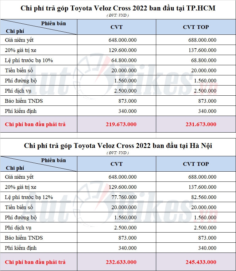 So Sánh Các Gói Trả Góp Toyota Veloz: Chọn Gói Phù Hợp (Phân tích và so sánh các gói trả góp từ các ngân hàng và tổ chức tài chính khác nhau, giúp người mua lựa chọn gói vay tối ưu nhất.)