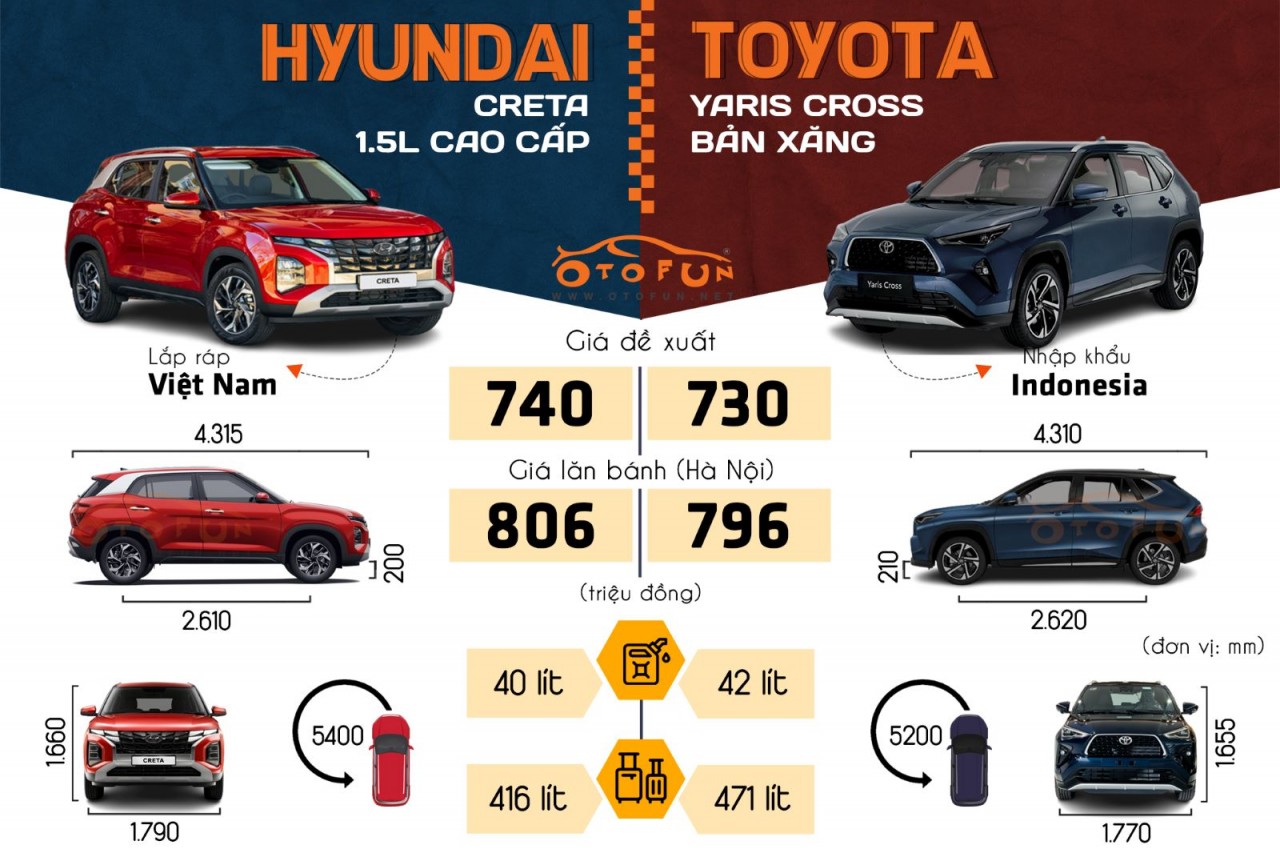 Mức Tiêu Thụ Nhiên Liệu Toyota Yaris Cross: Con Số Chính Thức và So Sánh