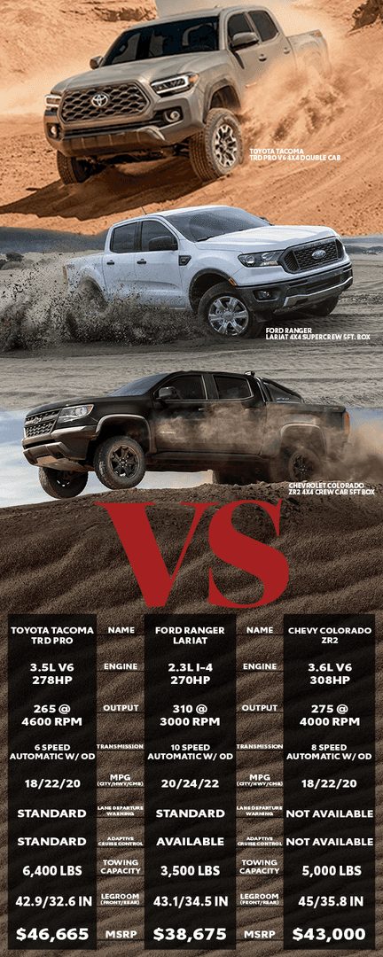 So Sánh Toyota Tacoma New Với Các Đối Thủ Cạnh Tranh: Ford Ranger, Chevrolet Colorado và Honda Ridgeline