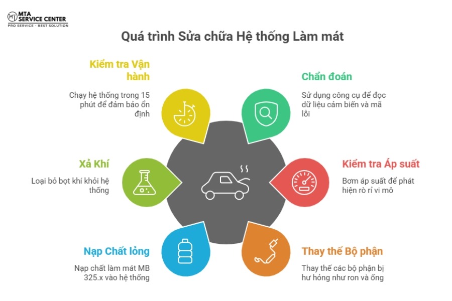 Những Sai Lầm Phổ Biến Khi Thay Nước Làm Mát Xe Mercedes & Cách Khắc Phục