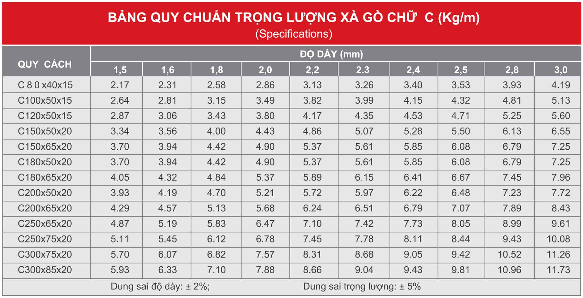 Thông số Kích thước, Trọng lượng và Khung gầm C200