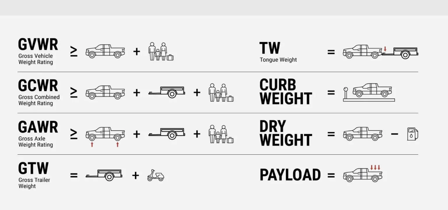 Phân biệt Trọng lượng kéo (Towing Capacity) và Tổng trọng lượng tổ hợp (Gross Combined Weight Rating  GCWR) trên Toyota Tacoma