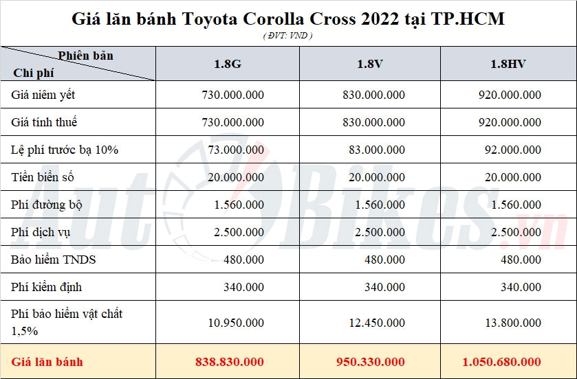 Bảng tính giá lăn bánh Toyota Corolla Cross 2022 theo tỉnh thành (Tham khảo)