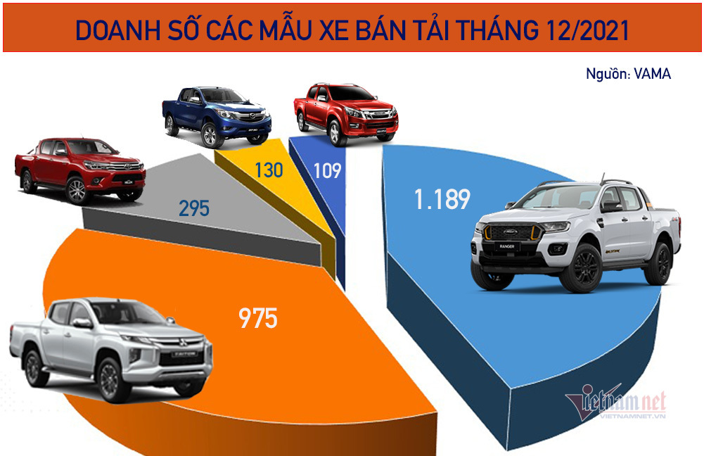 So sánh Toyota Hilux 2.4L 4x4 AT với các đối thủ: Ford Ranger, Mitsubishi Triton, Isuzu DMax
