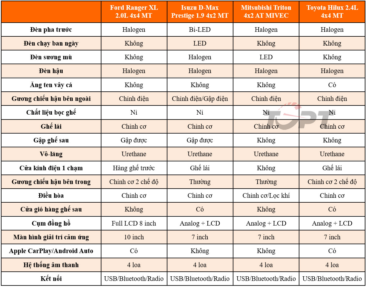 So Sánh Toyota Hilux [Năm Hiện Tại] với Các Đối Thủ: Ford Ranger, Mitsubishi Triton, Isuzu DMax