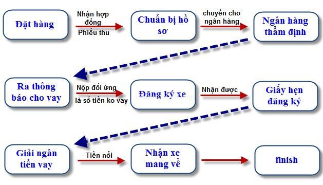 Thủ Tục Thanh Toán & Các Gói Hỗ Trợ Tài Chính Khi Mua Toyota Hilux (Hướng dẫn chi tiết về quy trình mua xe, các hình thức thanh toán và vay vốn.)