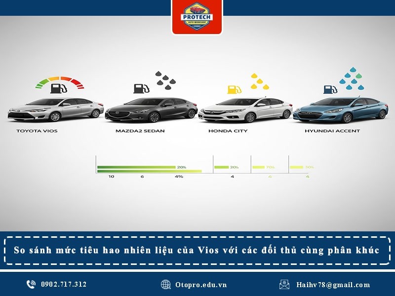 So sánh mức tiêu hao nhiên liệu của Toyota Vios với các đối thủ cùng phân khúc