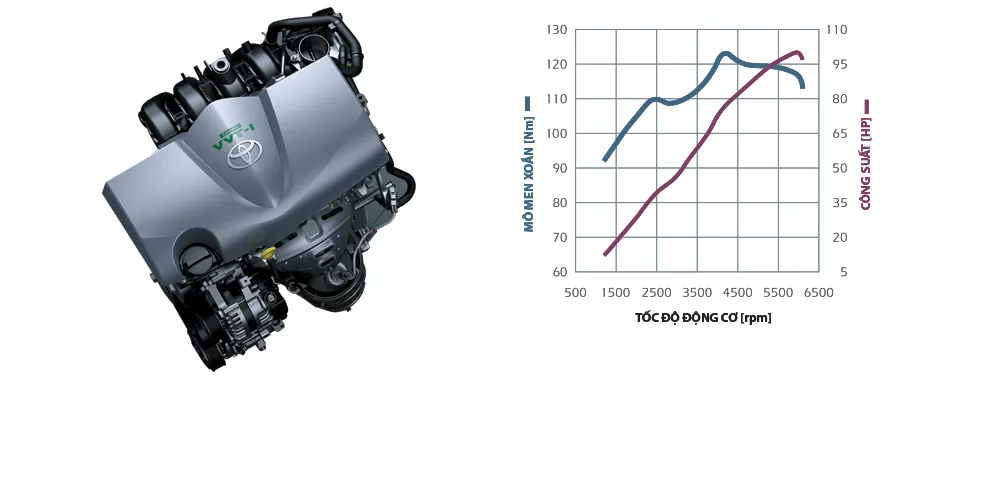Đánh giá chi tiết hệ thống động cơ và công nghệ tiết kiệm nhiên liệu trên Toyota Vios