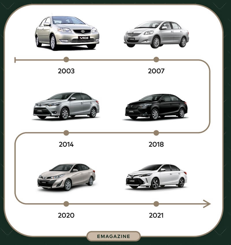 Các yếu tố ảnh hưởng đến giá xe Toyota Vios cũ