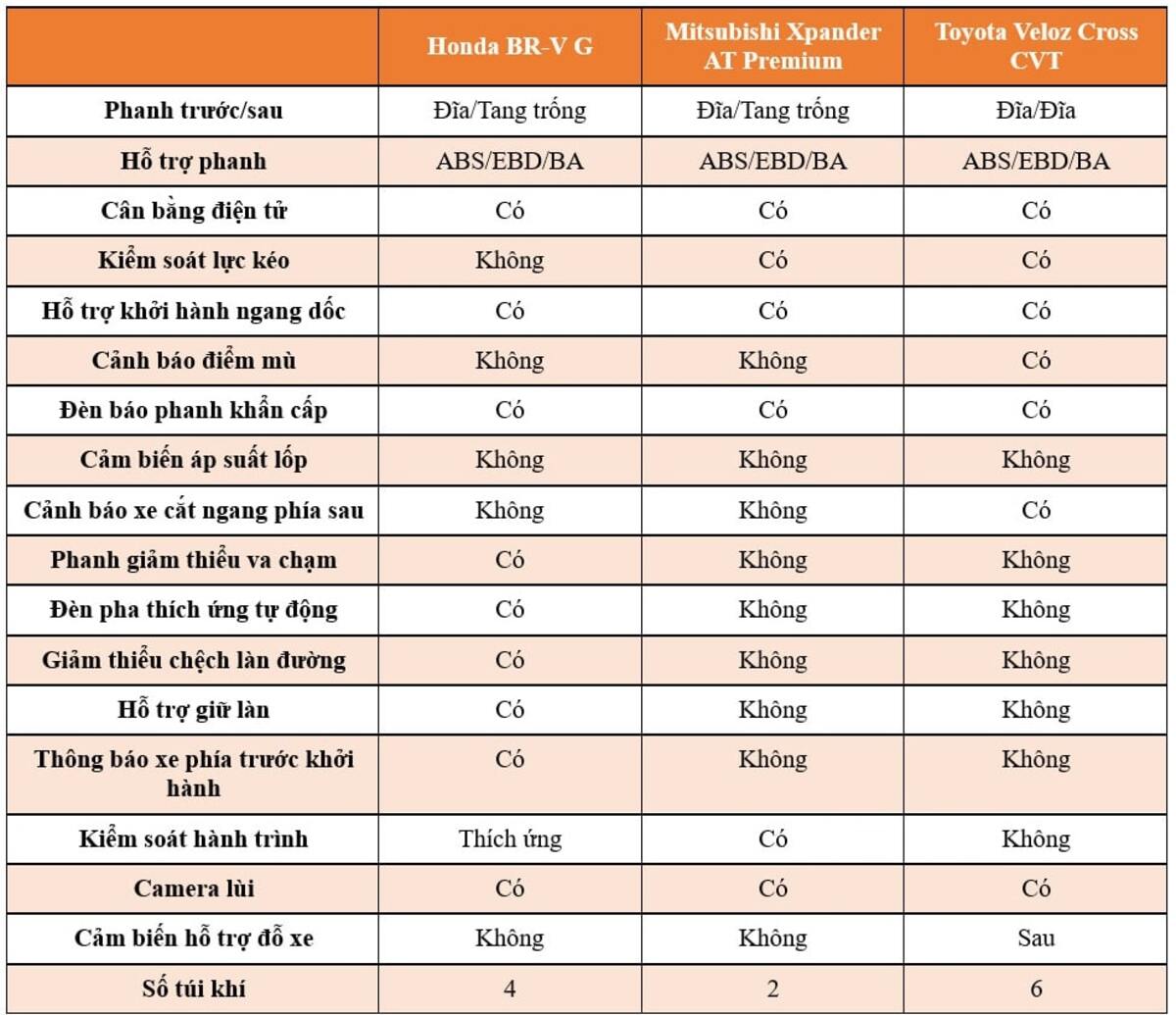 So Sánh Veloz Cross với Các Đối Thủ Cạnh Tranh: Hyundai Creta, Mitsubishi Xpander Cross & Honda BRV