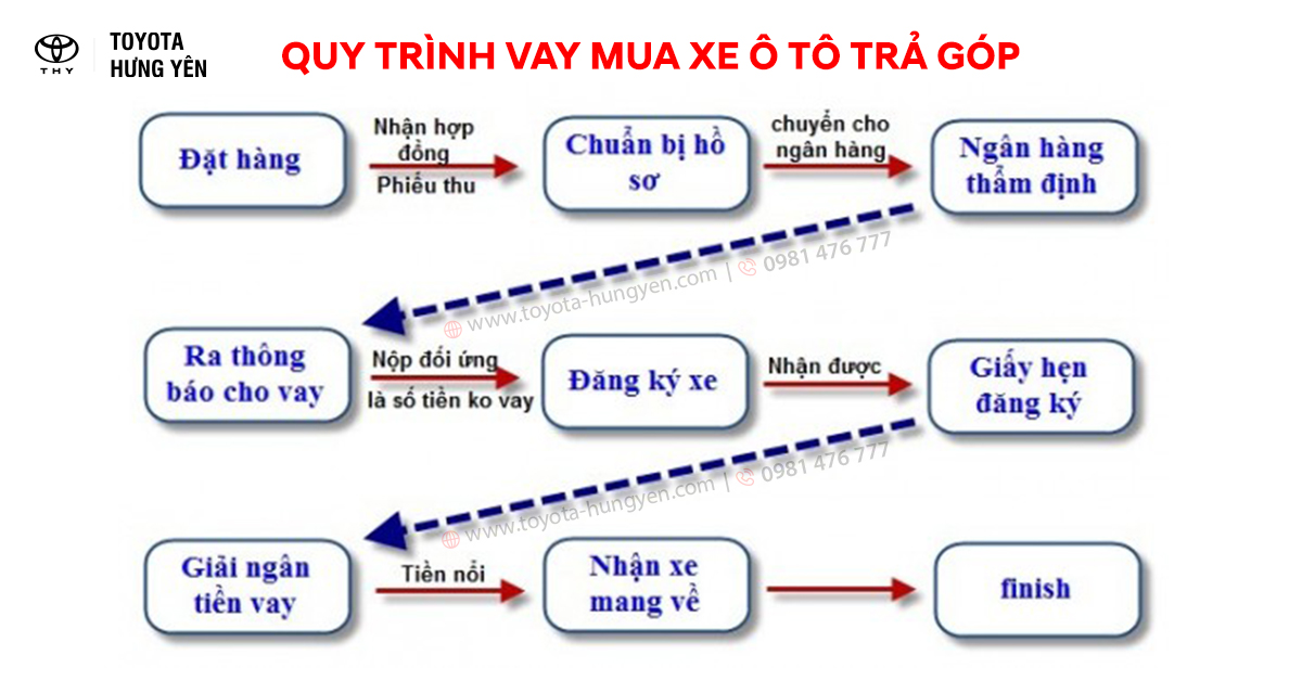 Thủ tục mua xe Toyota Alphard trả góp: Lãi suất, điều kiện và các ngân hàng hỗ trợ  Hướng dẫn chi tiết về quy trình mua xe trả góp, giúp người mua lựa chọn gói vay phù hợp và chuẩn bị hồ sơ đầy đủ.