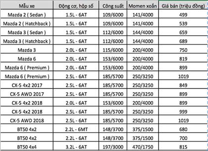 bảng giá phụ tùng mazda 3 - Hình 3