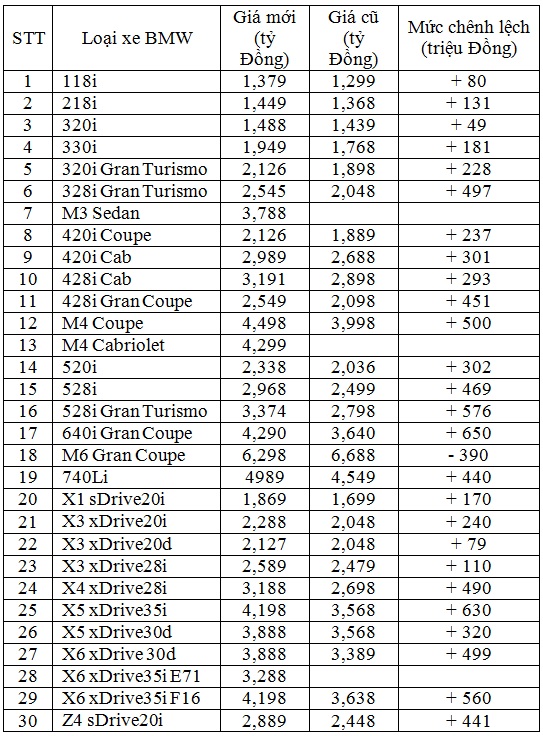 bảng giá xe bmw - Hình 4