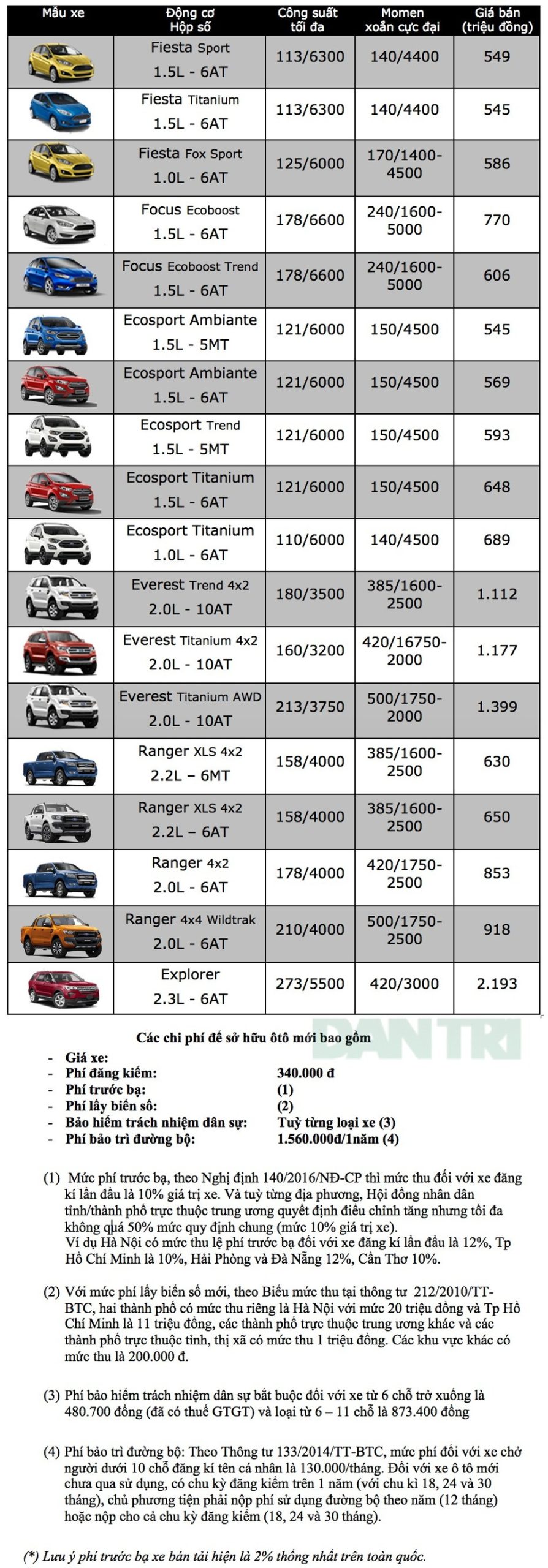 bảng giá xe ford - Hình 4
