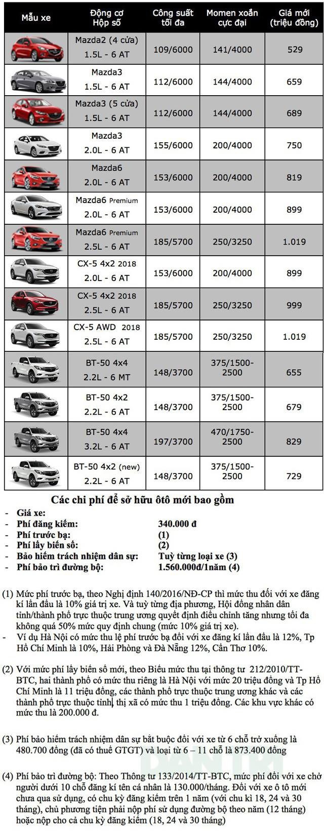 bảng giá xe mazda - Hình 2