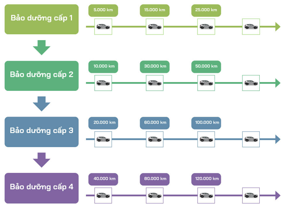 bảo dưỡng xe hyundai - Hình 3