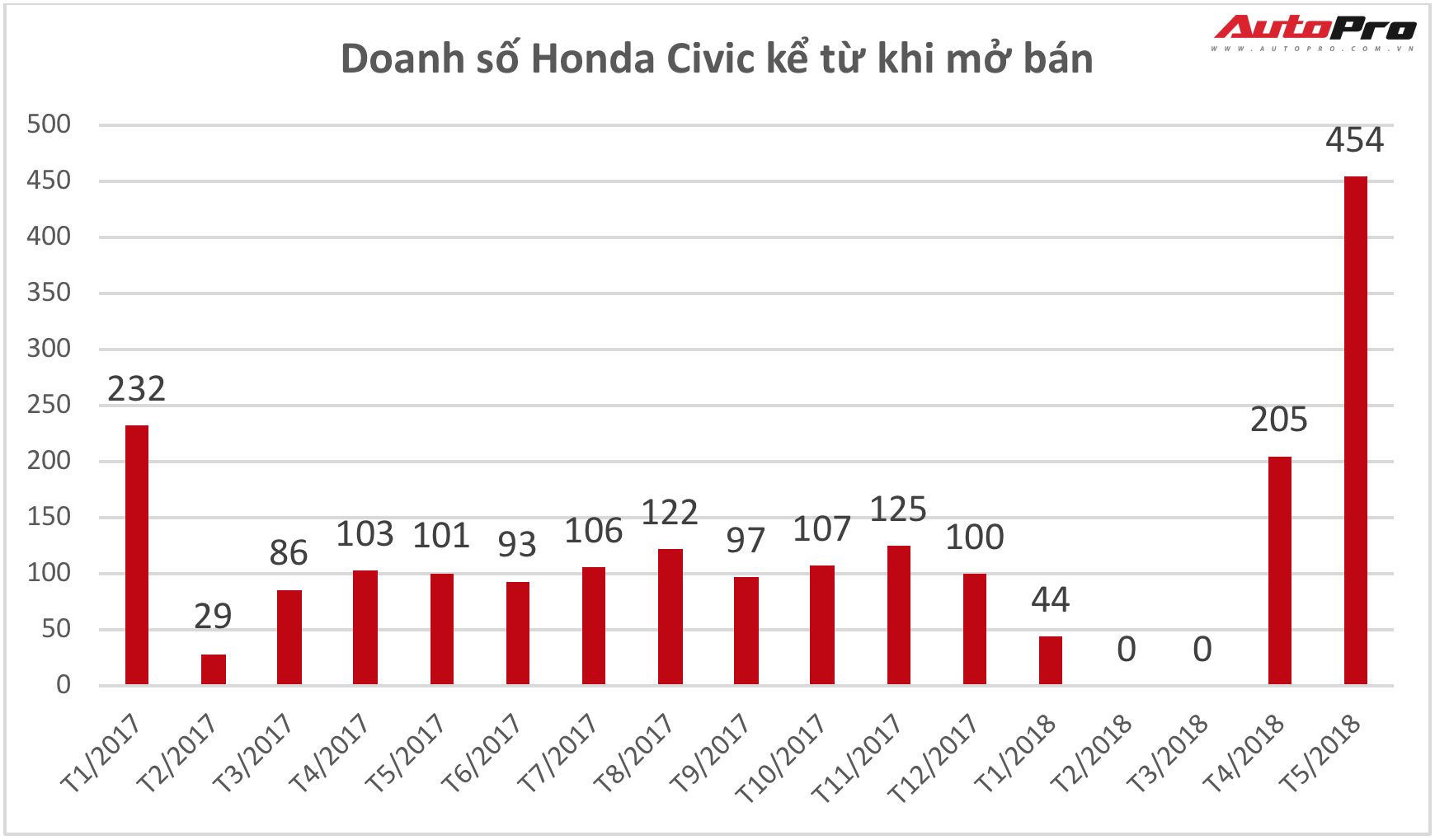 doanh số honda civic - Hình 3