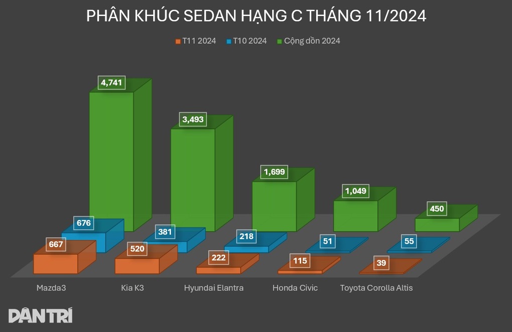 doanh số honda civic - Hình 5