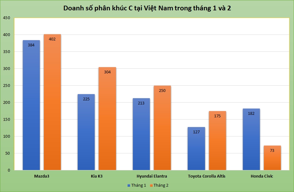 doanh số honda civic