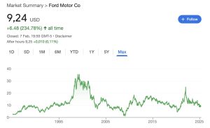 ford stock