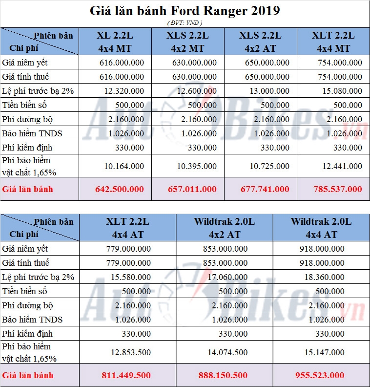 giá ford ranger lăn bánh - Hình 3
