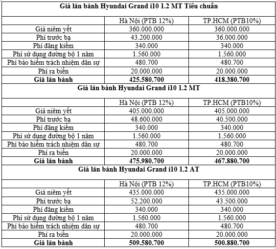 giá lăn bánh hyundai i10 - Hình 2
