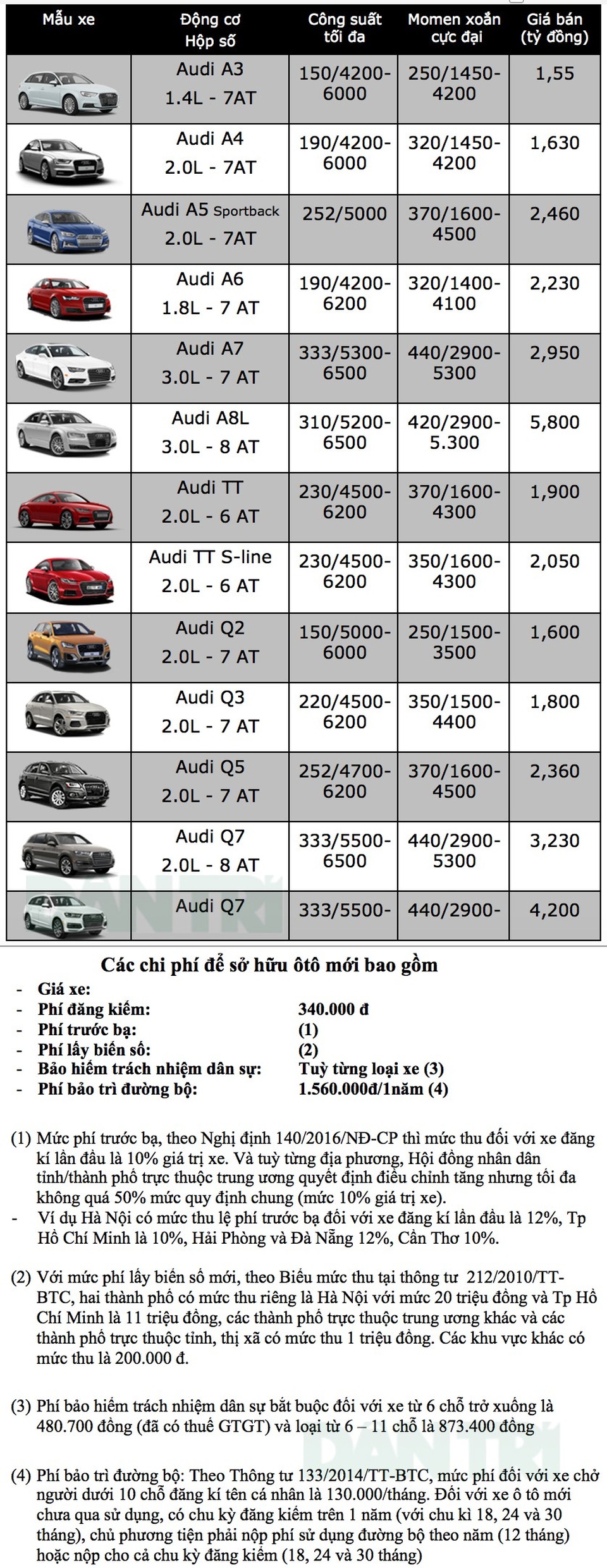 giá xe audi vietnam - Hình 1