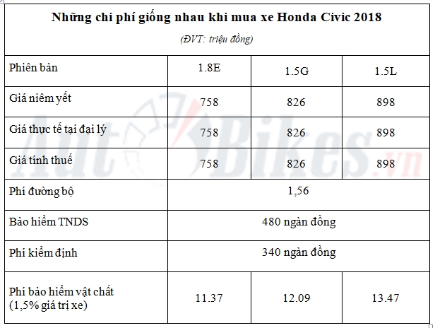 giá xe honda civic 2018 lăn bánh - Hình 2