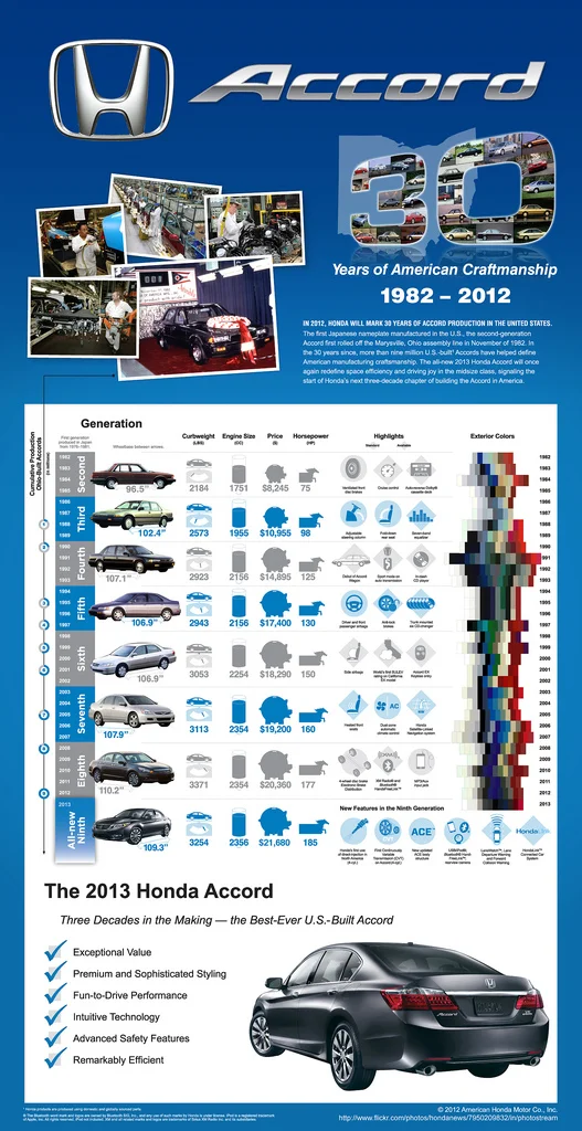 honda accord history - Hình 5