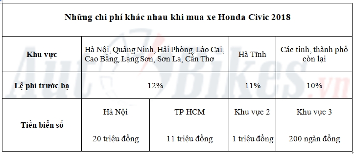 honda civic 2018 giá lăn bánh - Hình 2