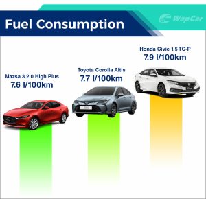 honda civic fuel consumption