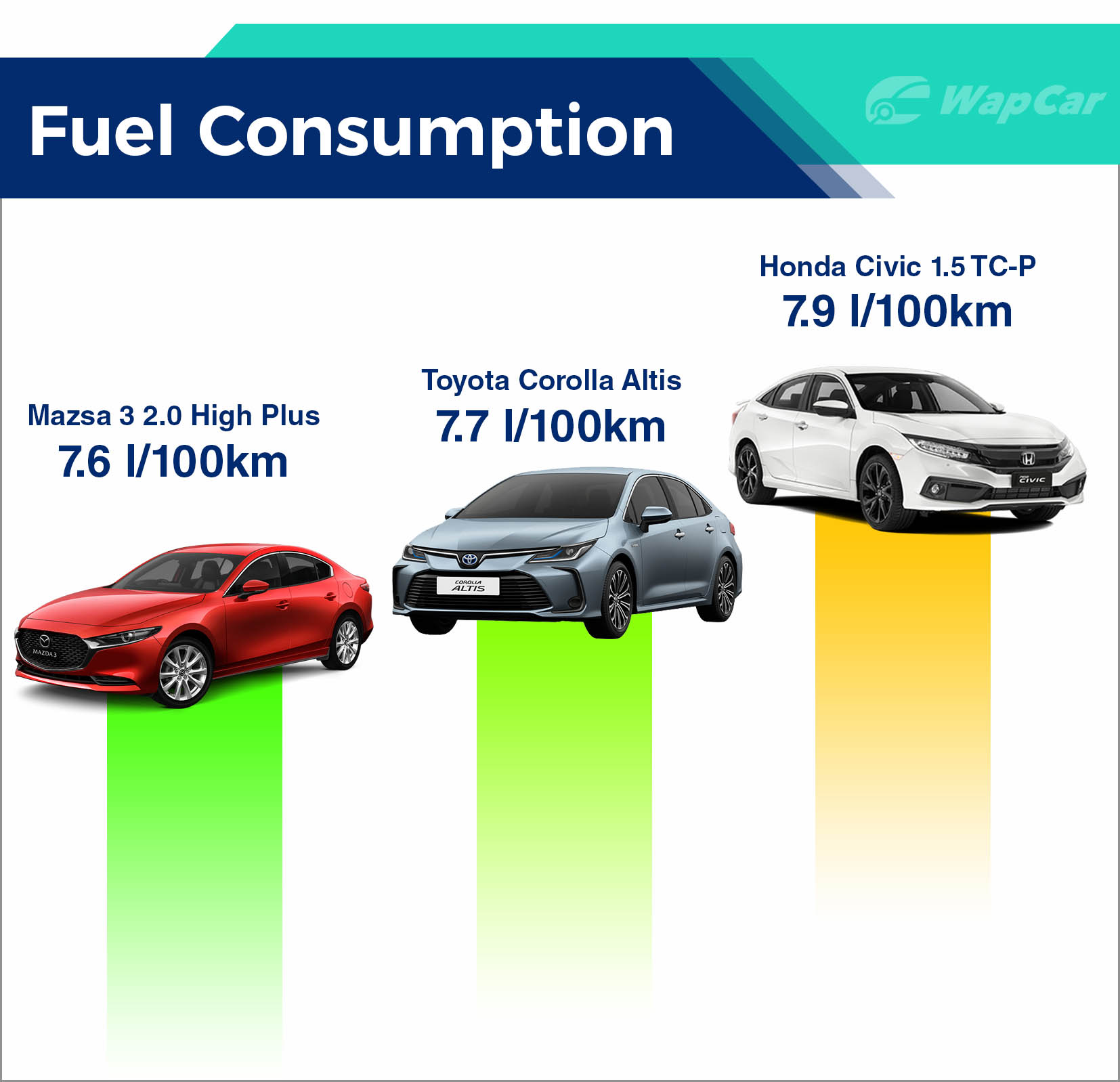 honda civic fuel consumption