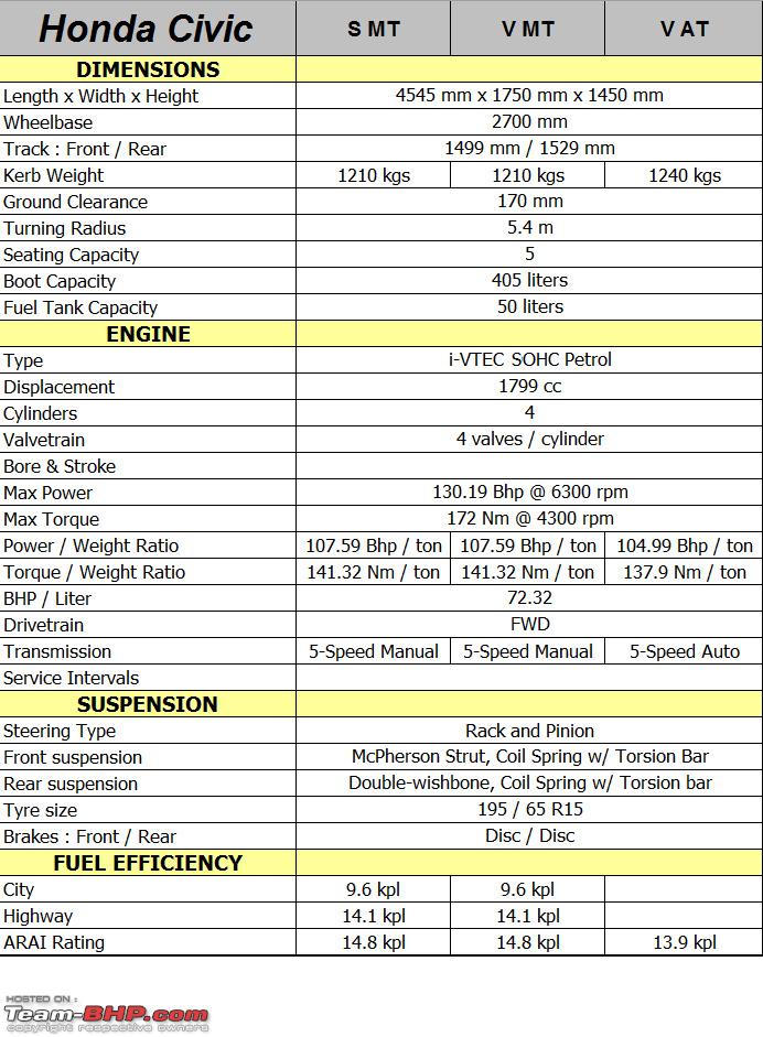 honda civic specifications