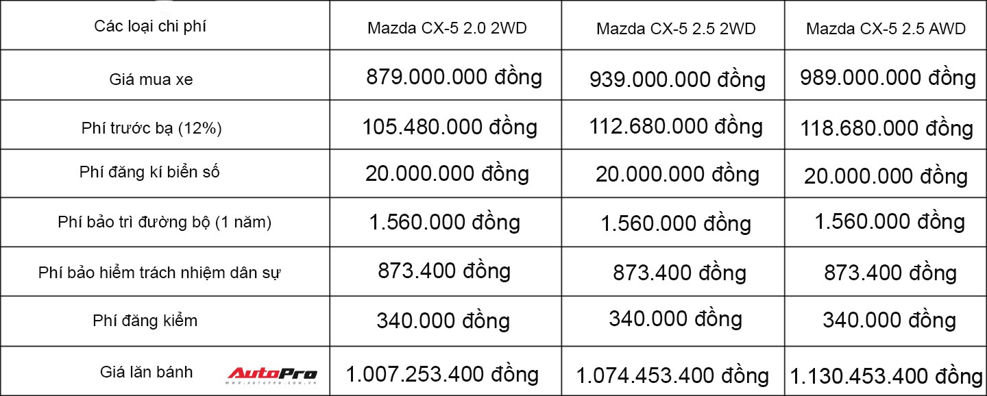 mazda cx5 2018 giá bao nhiêu - Hình 3