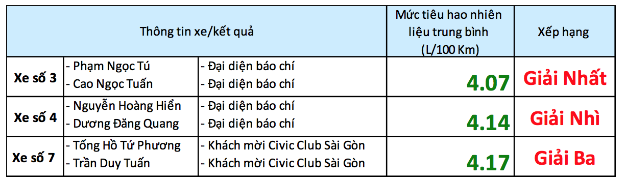 mức tiêu thụ xăng của honda civic 2008 - Hình 5