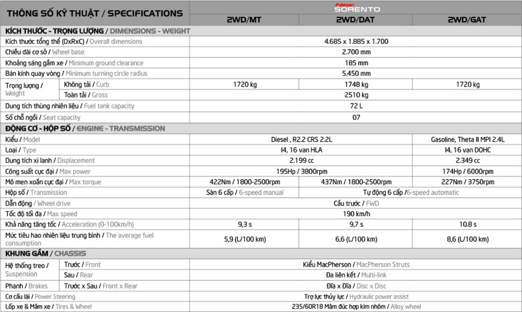 Kia Sorento 2015 Thông Số Kỹ Thuật: Phân Tích Toàn Diện Từ A Đến Z 1 kia sorento 2015 thông số kỹ thuật - Hình 5