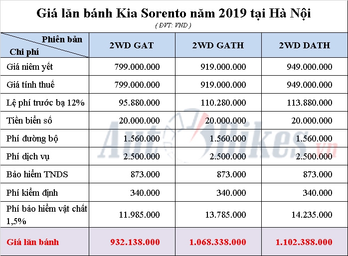 Kia Sorento 2019 Giá Lăn Bánh: Phân Tích Chi Tiết & Cập Nhật Mới Nhất 5 kia sorento 2019 giá lăn bánh - Hình 1
